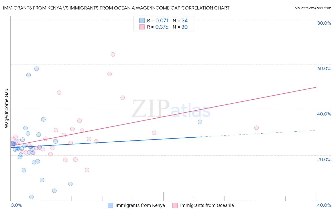 Immigrants from Kenya vs Immigrants from Oceania Wage/Income Gap