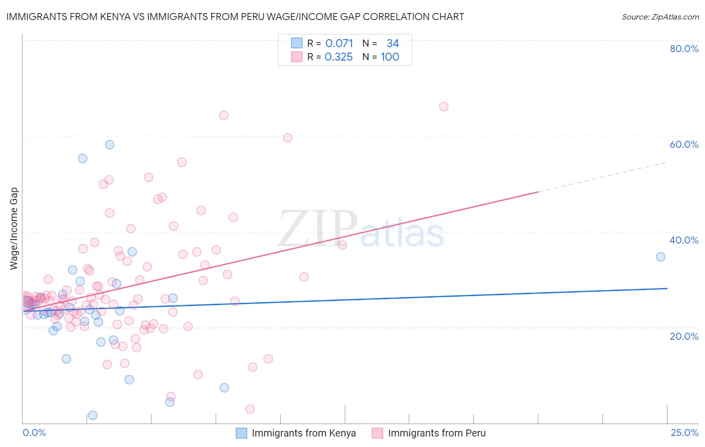 Immigrants from Kenya vs Immigrants from Peru Wage/Income Gap