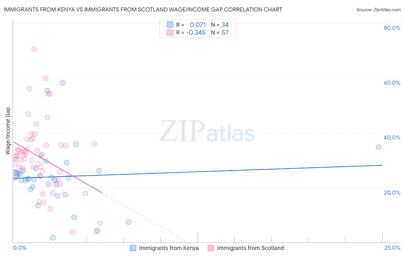 Immigrants from Kenya vs Immigrants from Scotland Wage/Income Gap