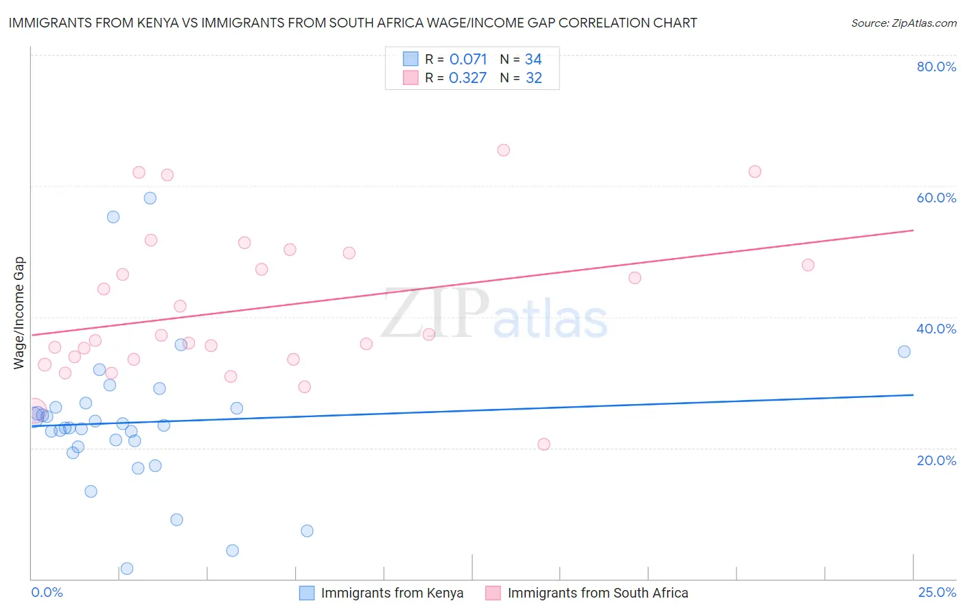 Immigrants from Kenya vs Immigrants from South Africa Wage/Income Gap