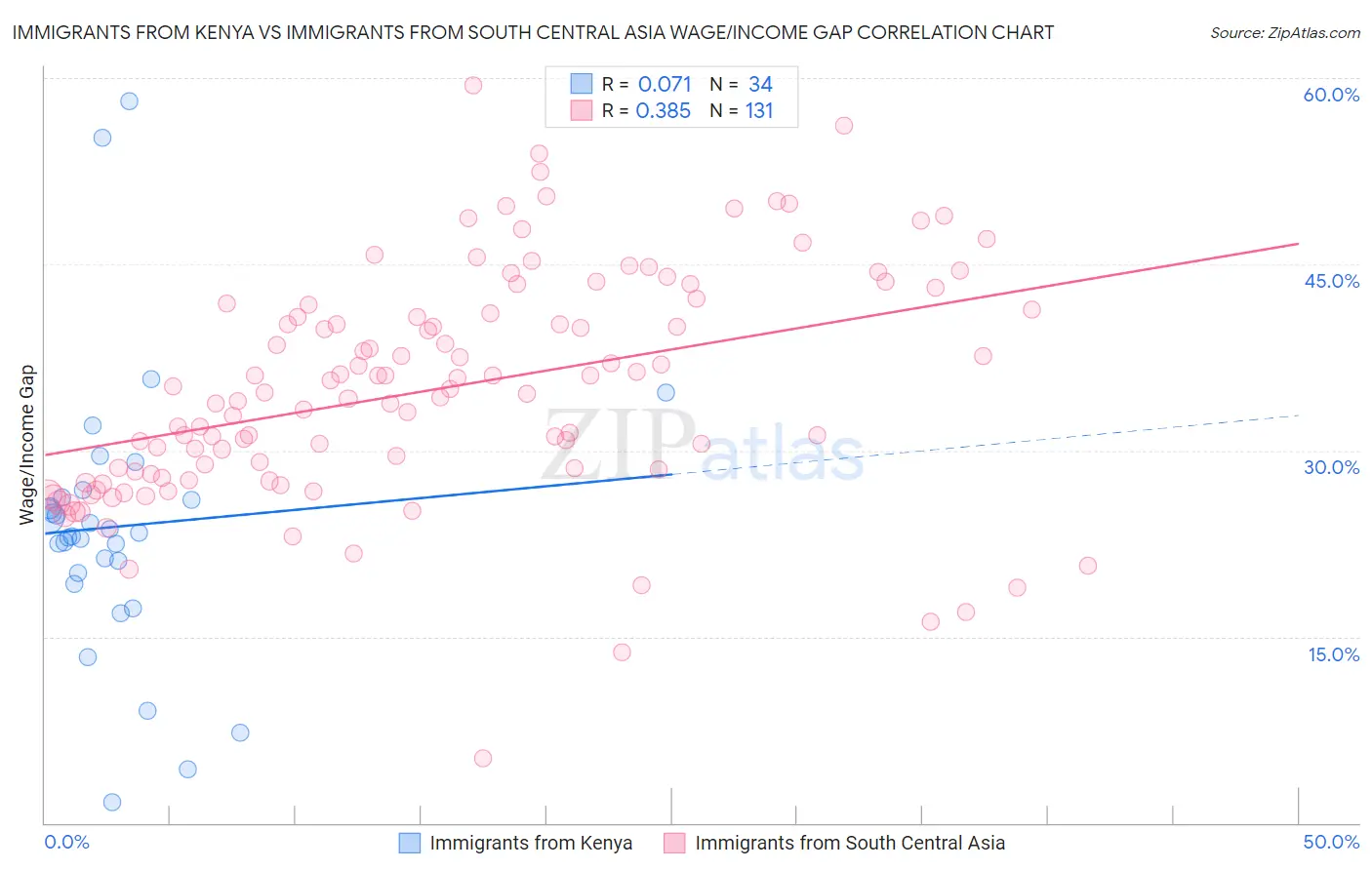 Immigrants from Kenya vs Immigrants from South Central Asia Wage/Income Gap