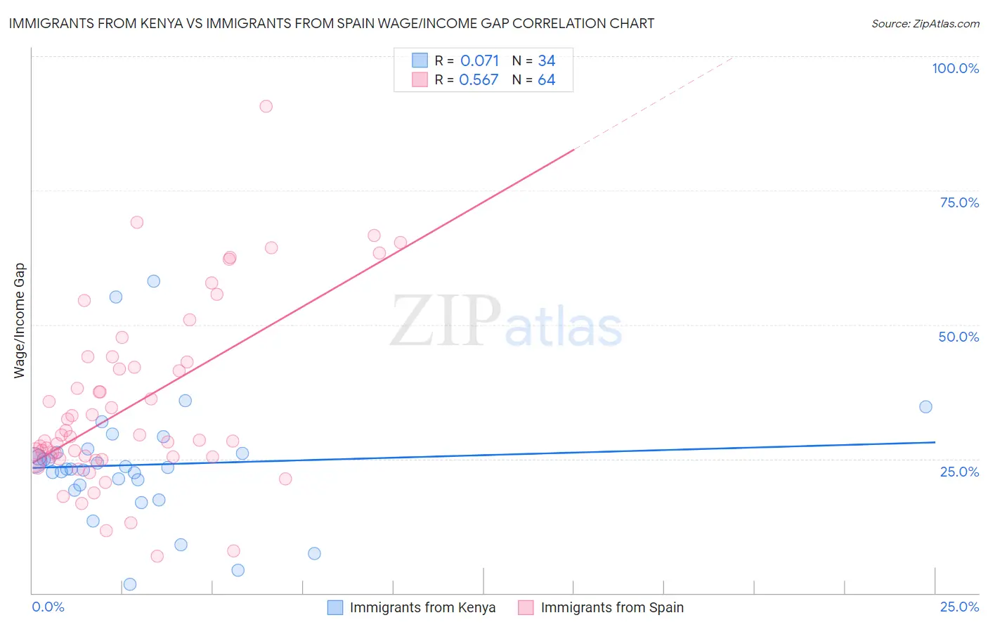 Immigrants from Kenya vs Immigrants from Spain Wage/Income Gap