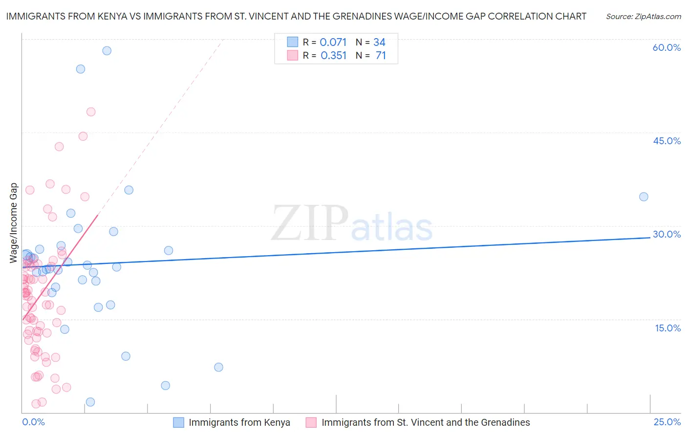 Immigrants from Kenya vs Immigrants from St. Vincent and the Grenadines Wage/Income Gap