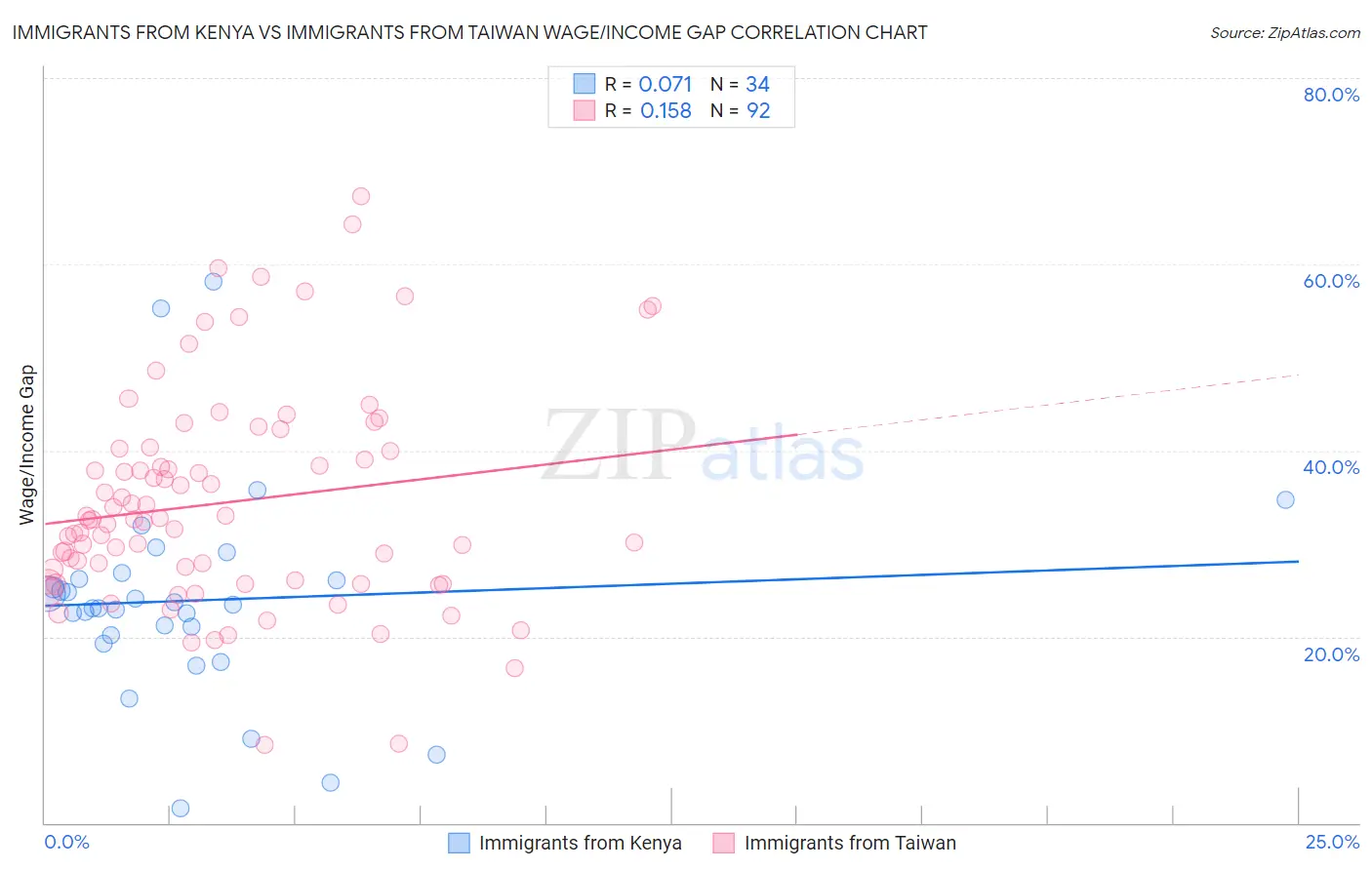 Immigrants from Kenya vs Immigrants from Taiwan Wage/Income Gap