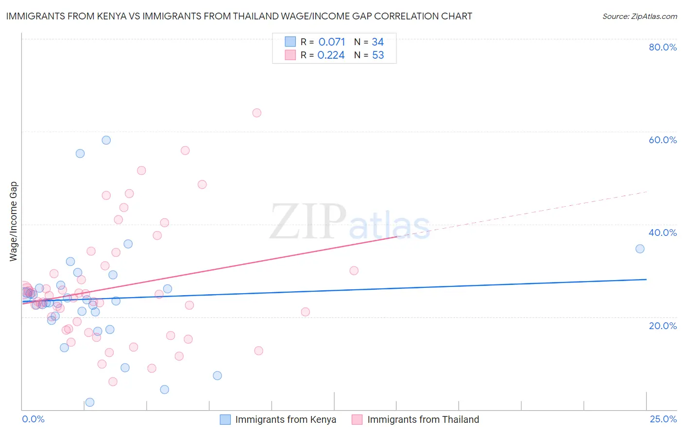 Immigrants from Kenya vs Immigrants from Thailand Wage/Income Gap