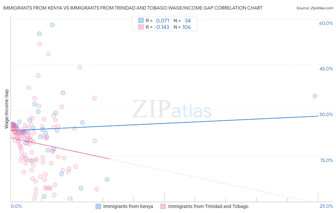 Immigrants from Kenya vs Immigrants from Trinidad and Tobago Wage/Income Gap