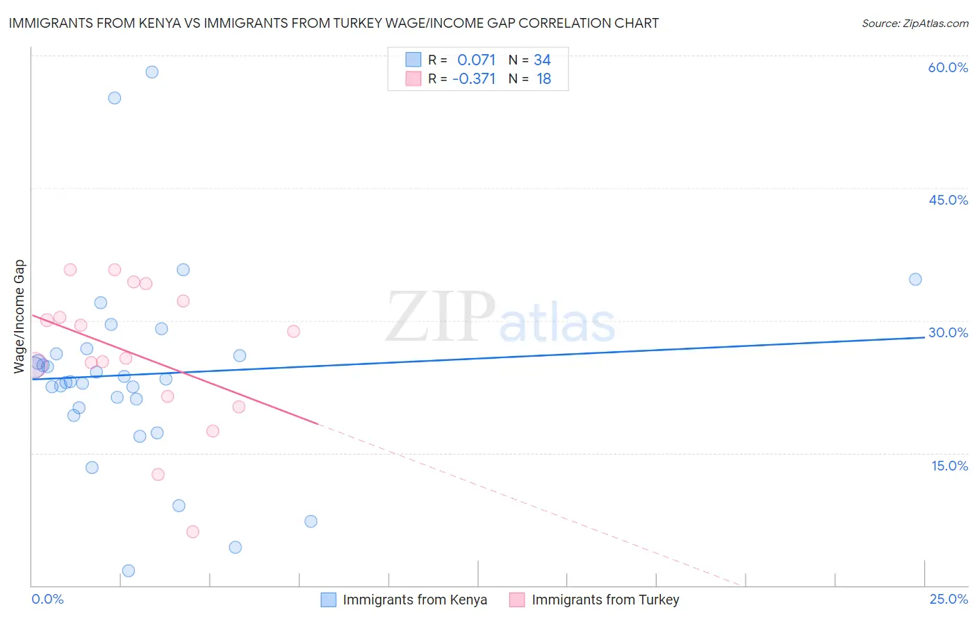 Immigrants from Kenya vs Immigrants from Turkey Wage/Income Gap