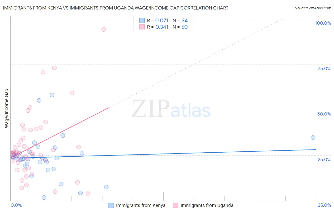 Immigrants from Kenya vs Immigrants from Uganda Wage/Income Gap