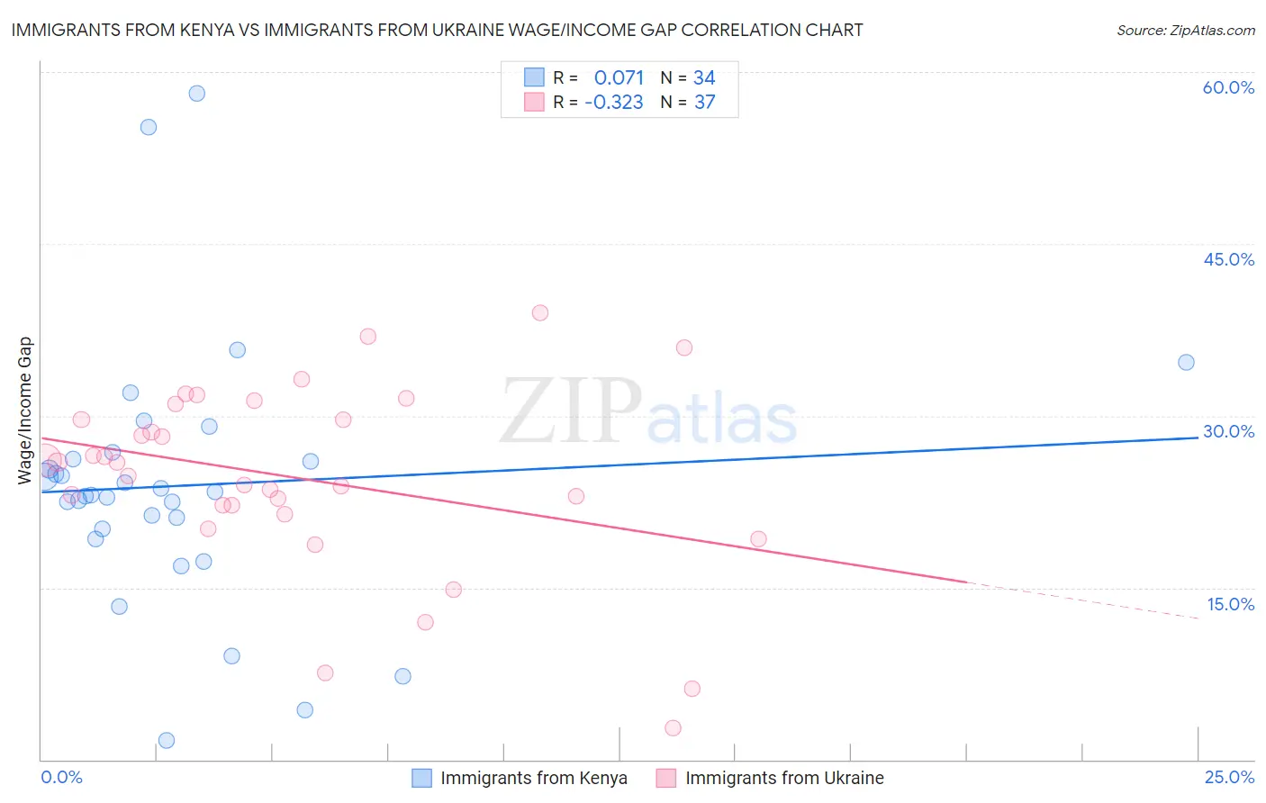 Immigrants from Kenya vs Immigrants from Ukraine Wage/Income Gap