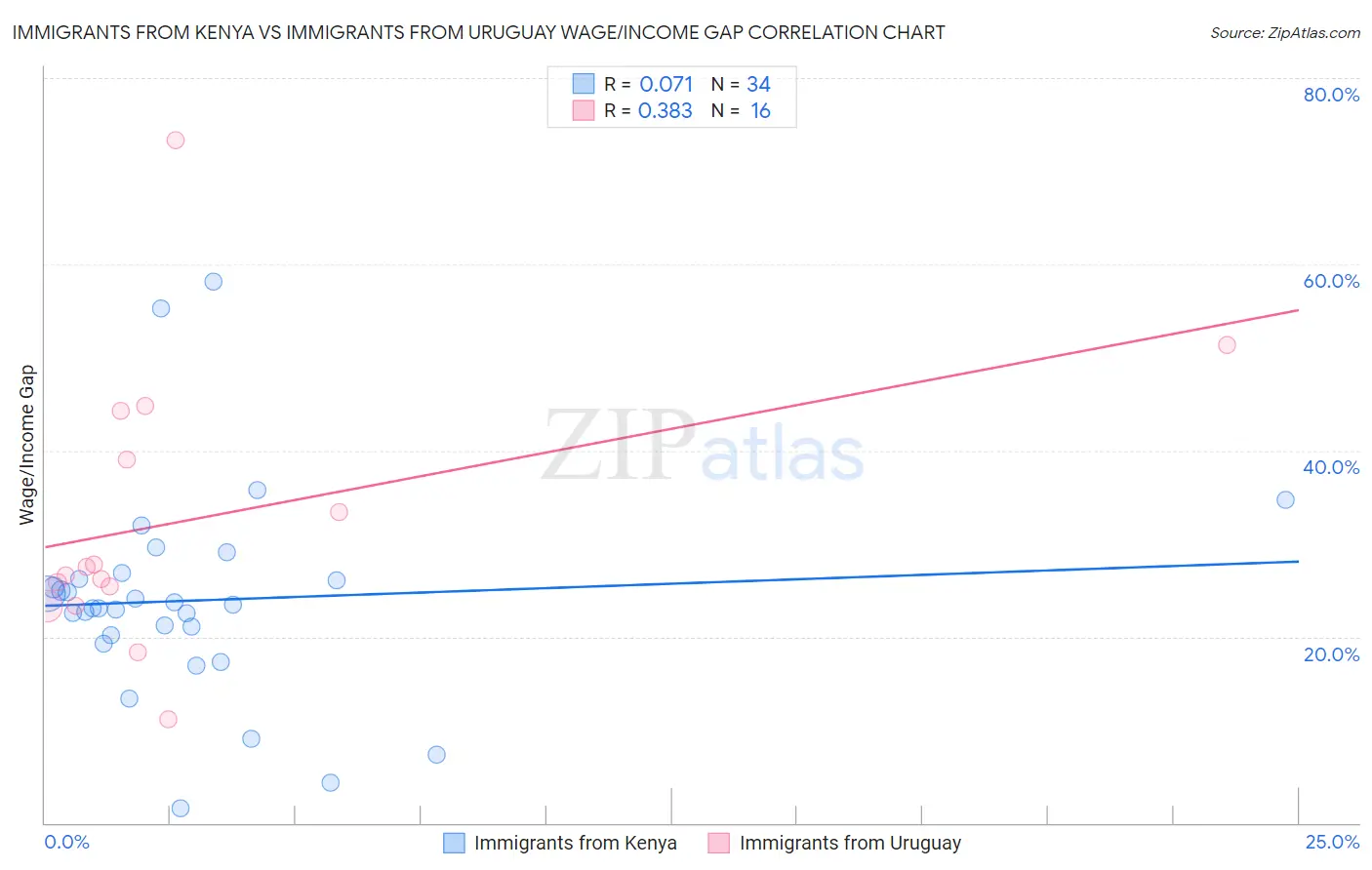 Immigrants from Kenya vs Immigrants from Uruguay Wage/Income Gap