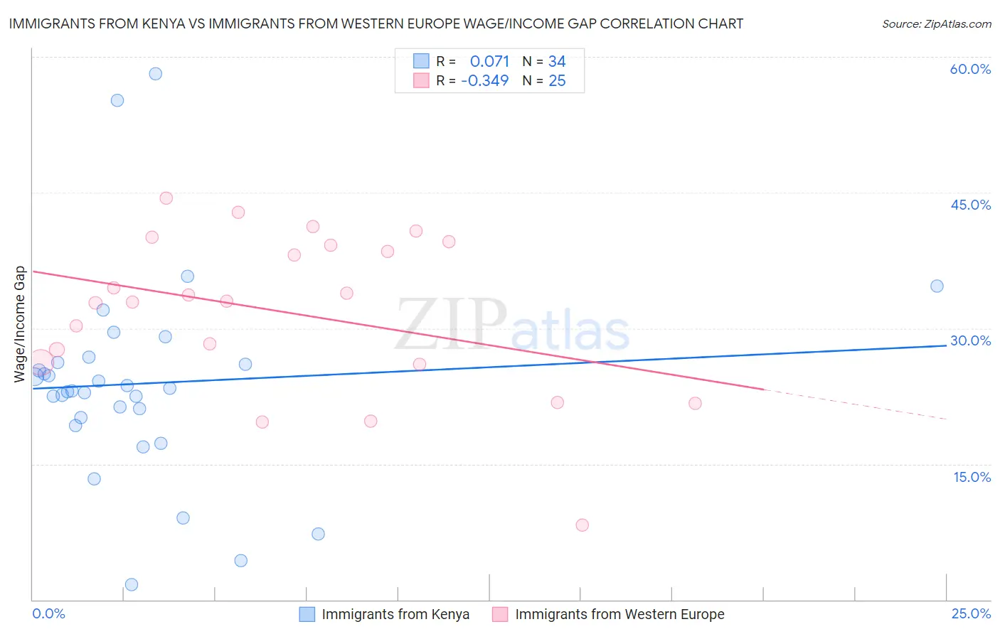 Immigrants from Kenya vs Immigrants from Western Europe Wage/Income Gap
