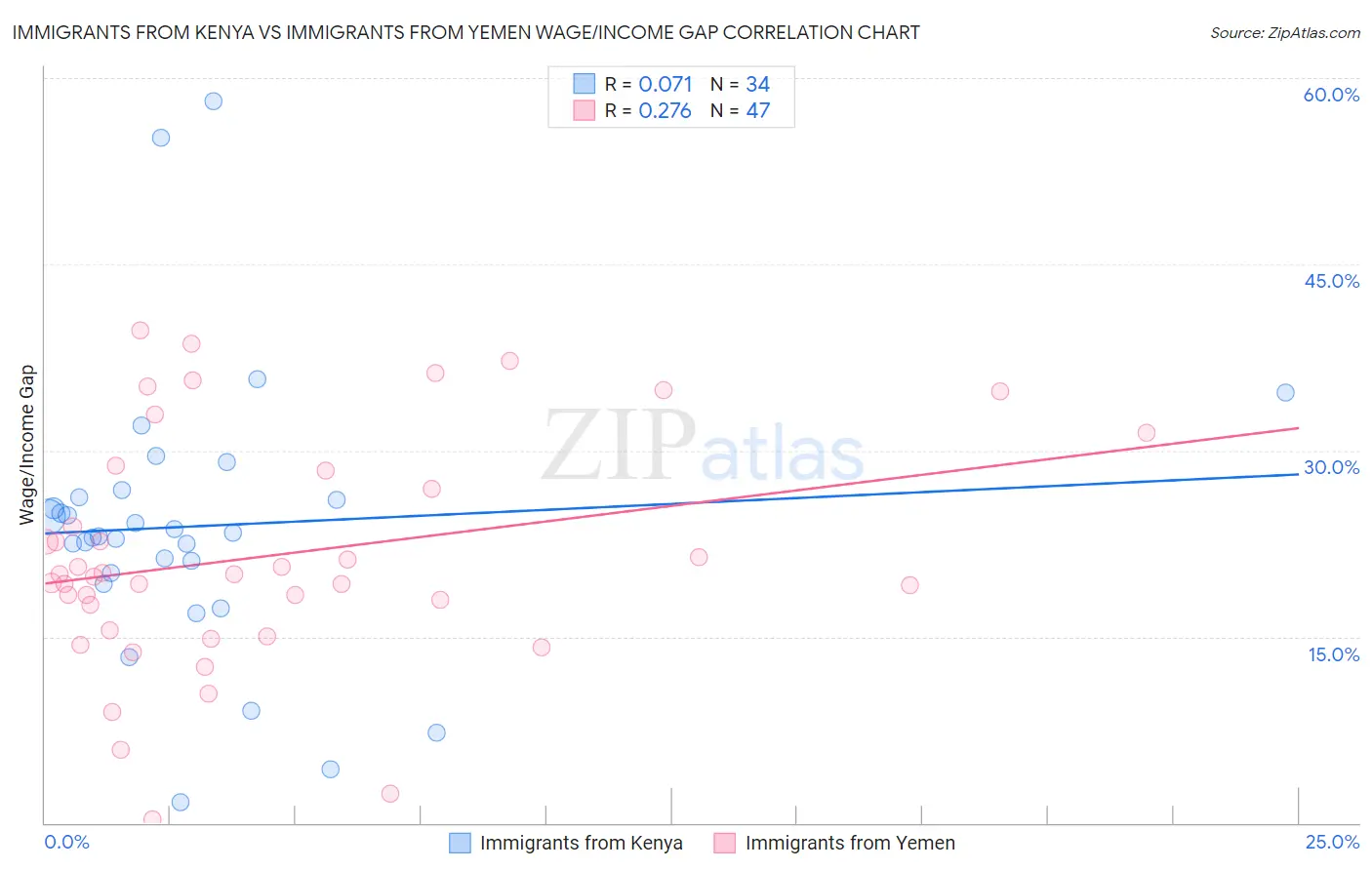 Immigrants from Kenya vs Immigrants from Yemen Wage/Income Gap