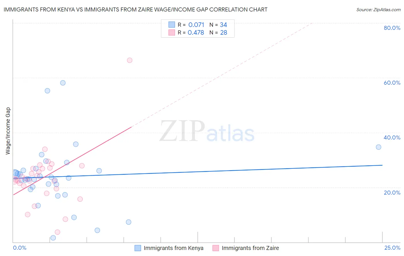 Immigrants from Kenya vs Immigrants from Zaire Wage/Income Gap