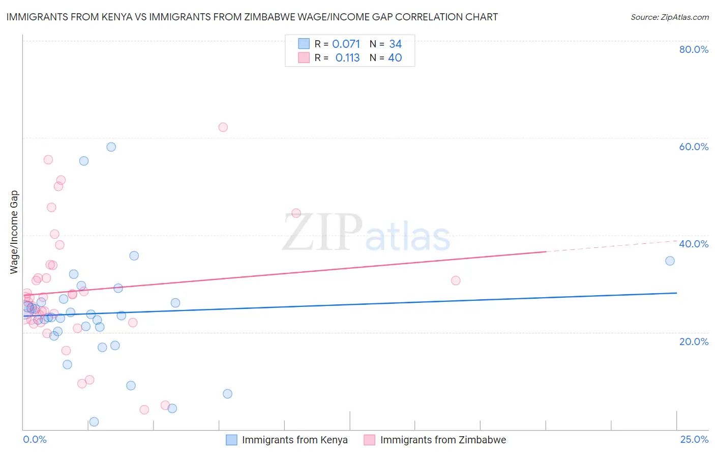 Immigrants from Kenya vs Immigrants from Zimbabwe Wage/Income Gap