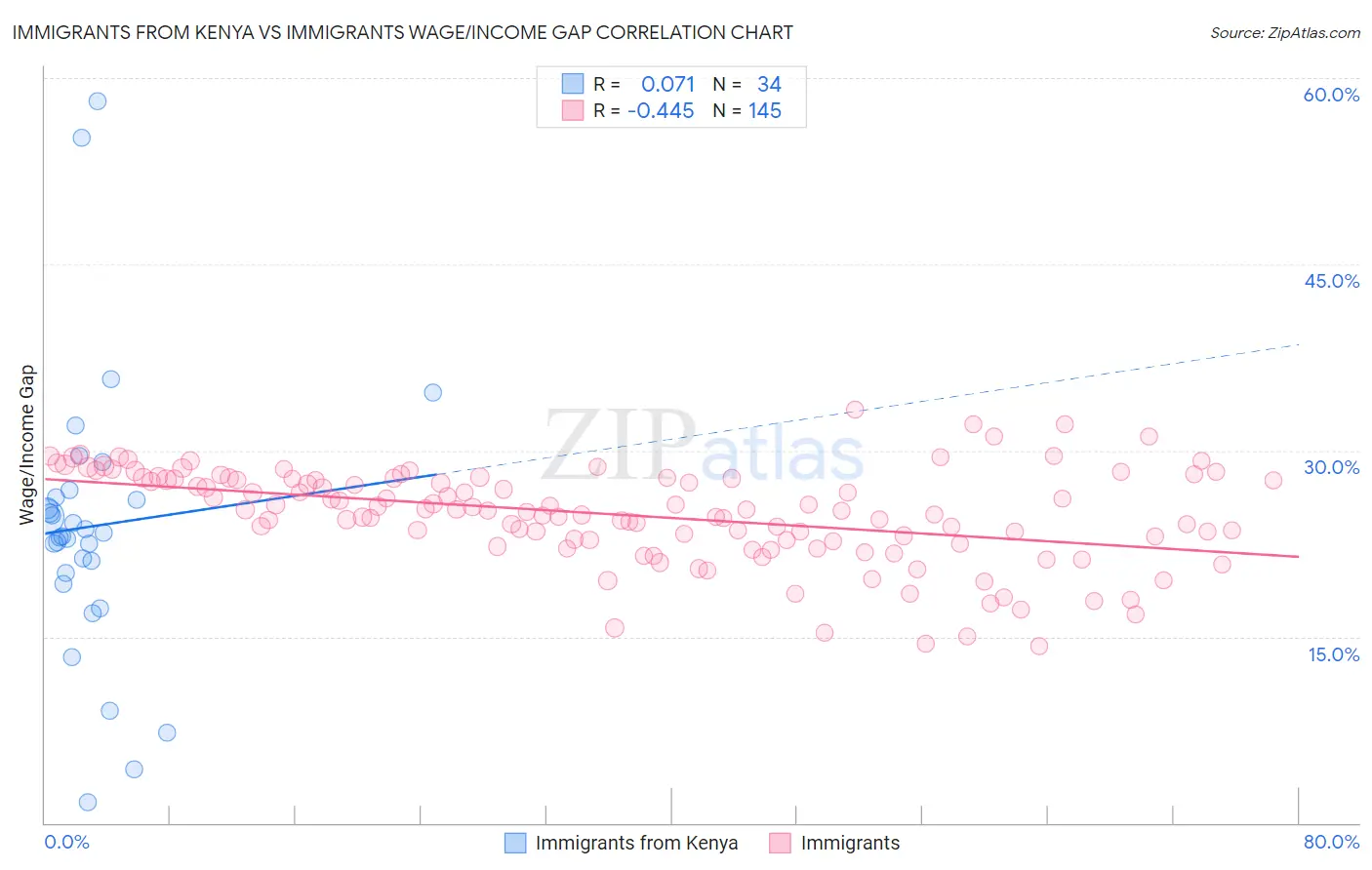 Immigrants from Kenya vs Immigrants Wage/Income Gap