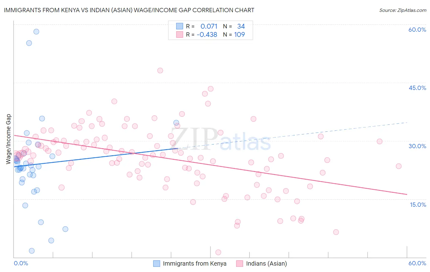 Immigrants from Kenya vs Indian (Asian) Wage/Income Gap