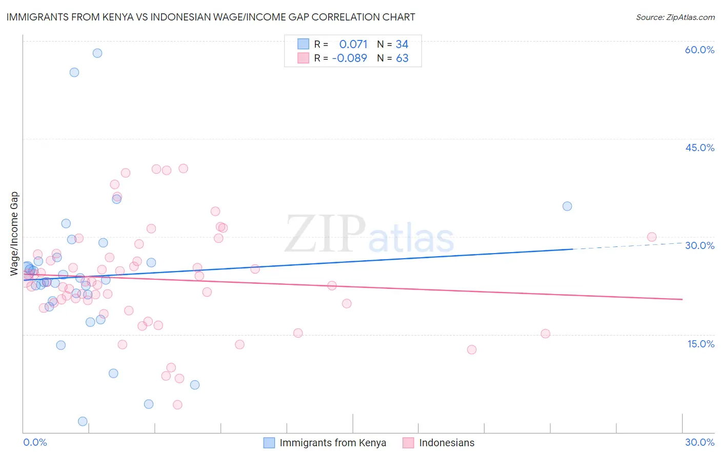 Immigrants from Kenya vs Indonesian Wage/Income Gap