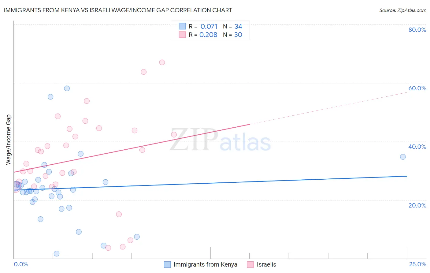 Immigrants from Kenya vs Israeli Wage/Income Gap