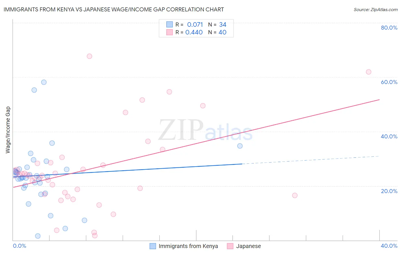 Immigrants from Kenya vs Japanese Wage/Income Gap