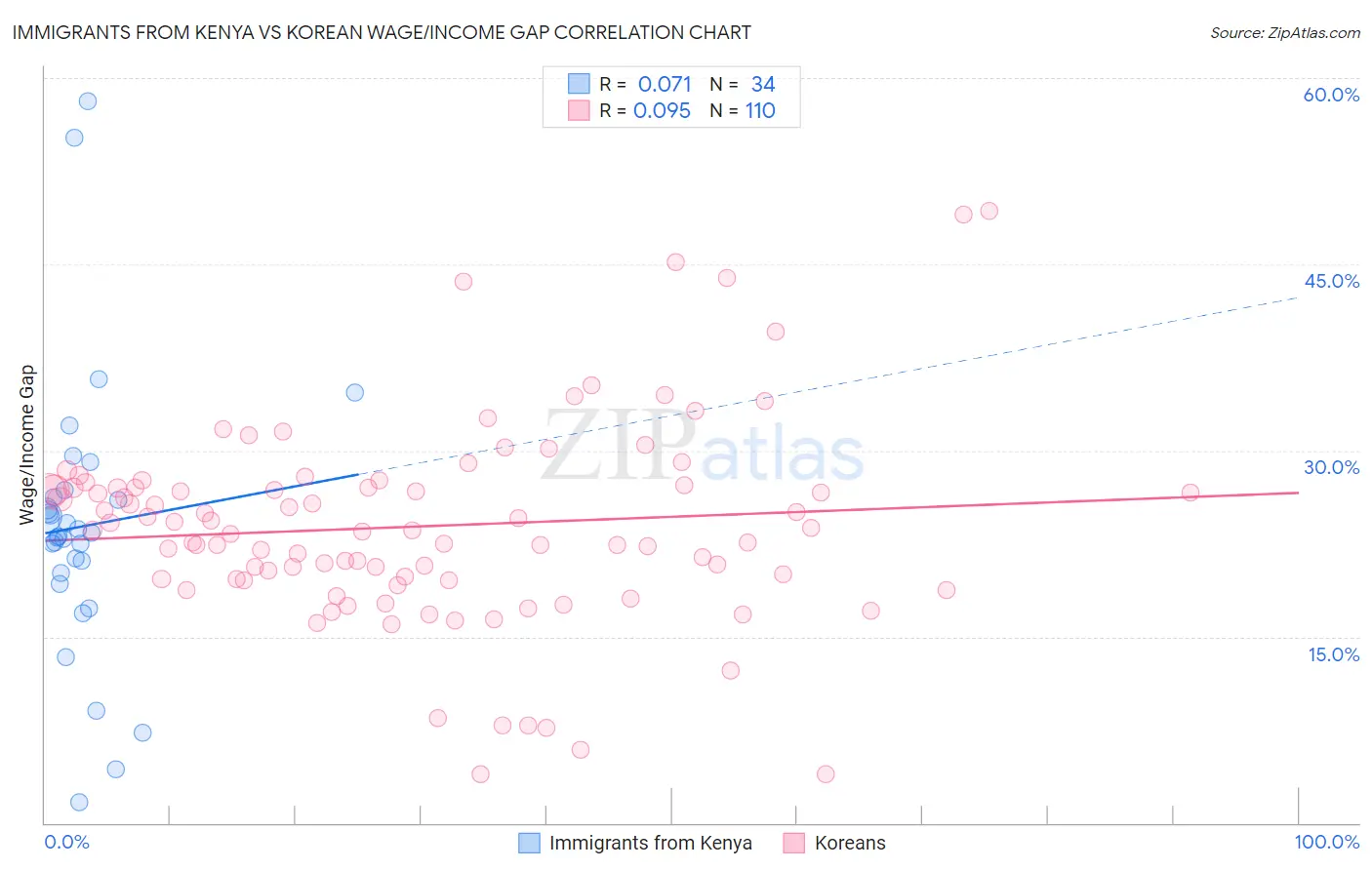 Immigrants from Kenya vs Korean Wage/Income Gap