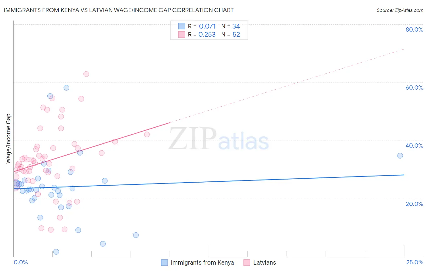 Immigrants from Kenya vs Latvian Wage/Income Gap