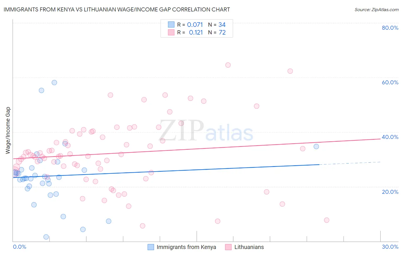 Immigrants from Kenya vs Lithuanian Wage/Income Gap