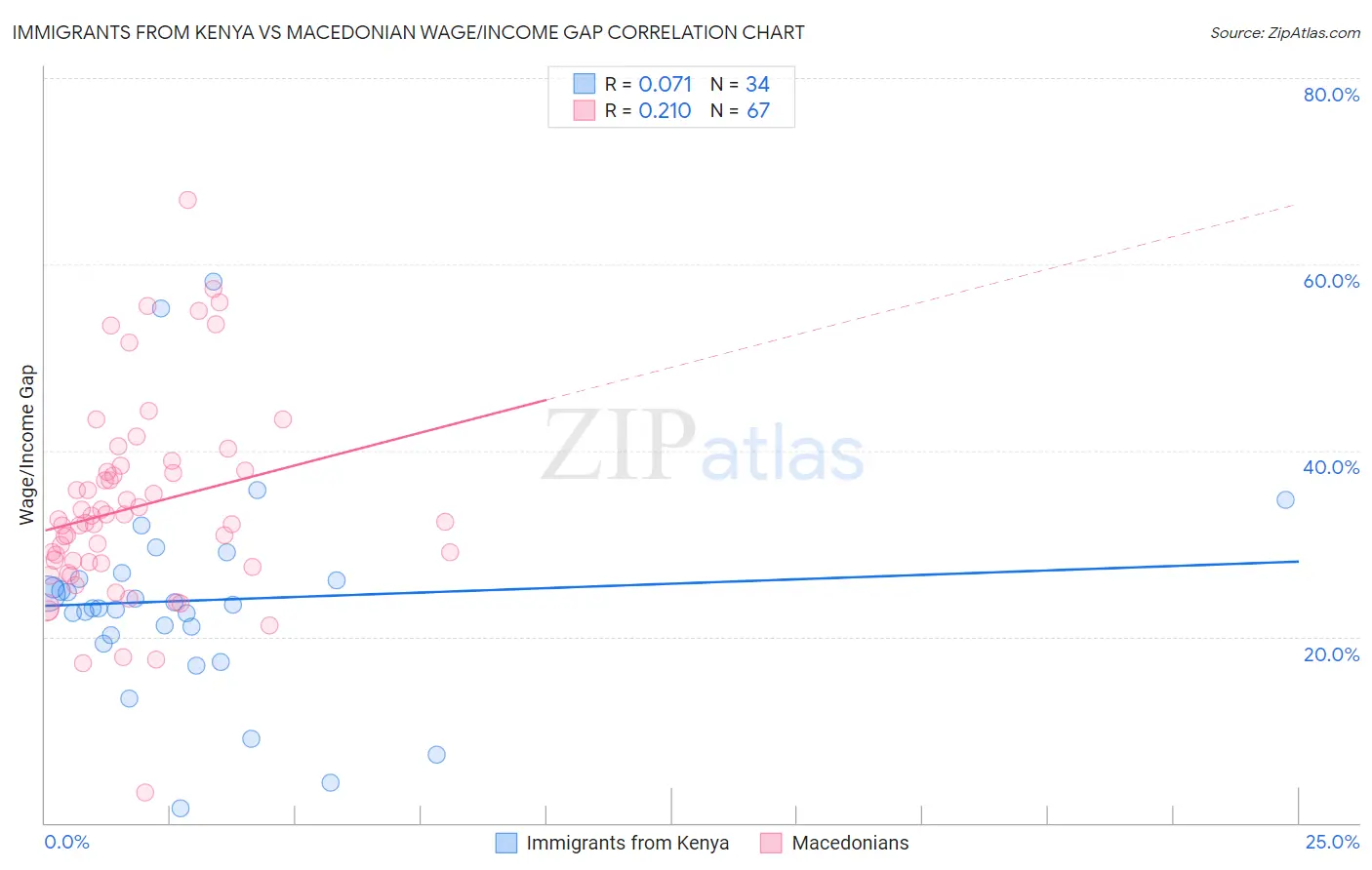 Immigrants from Kenya vs Macedonian Wage/Income Gap