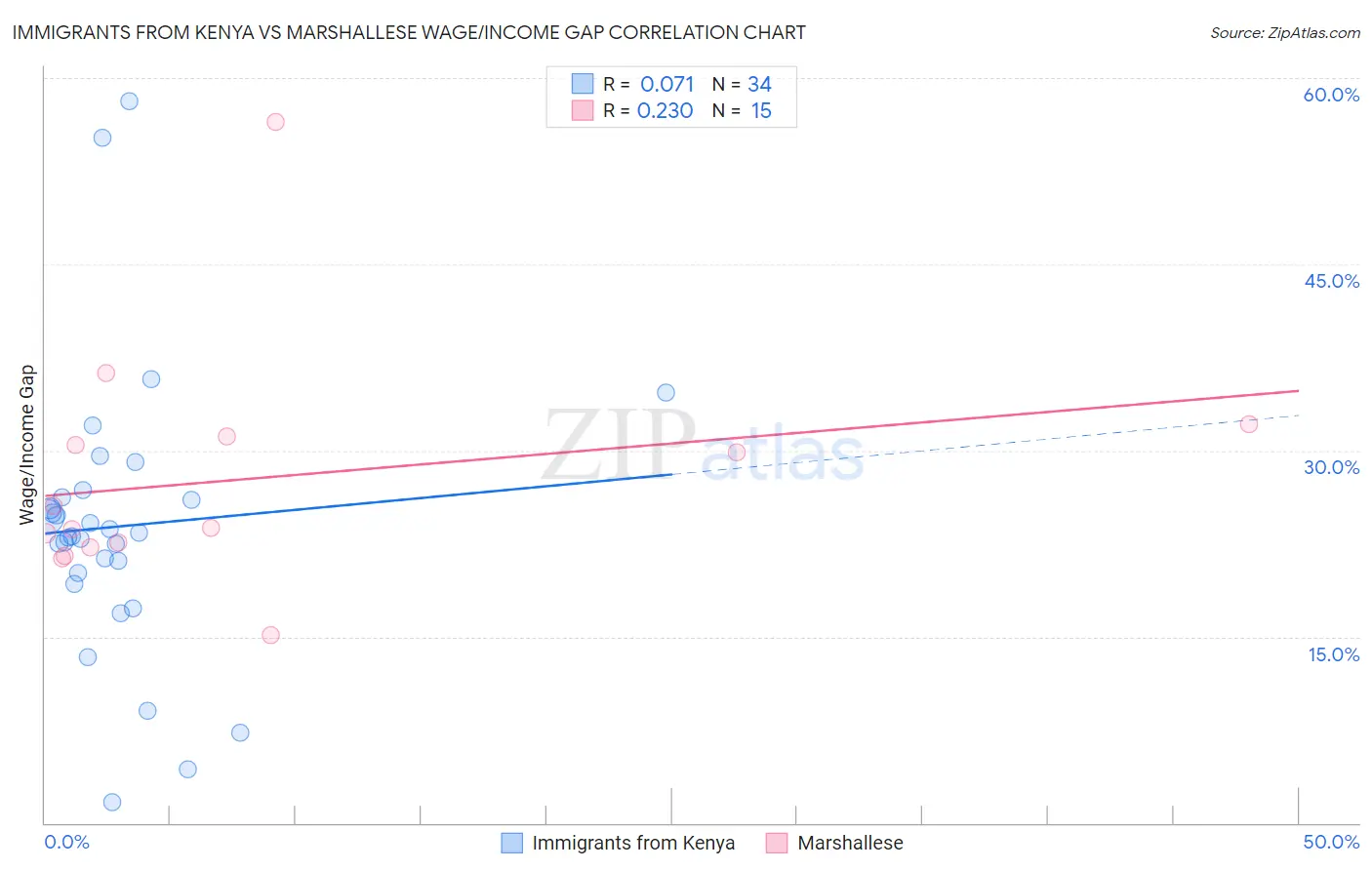 Immigrants from Kenya vs Marshallese Wage/Income Gap