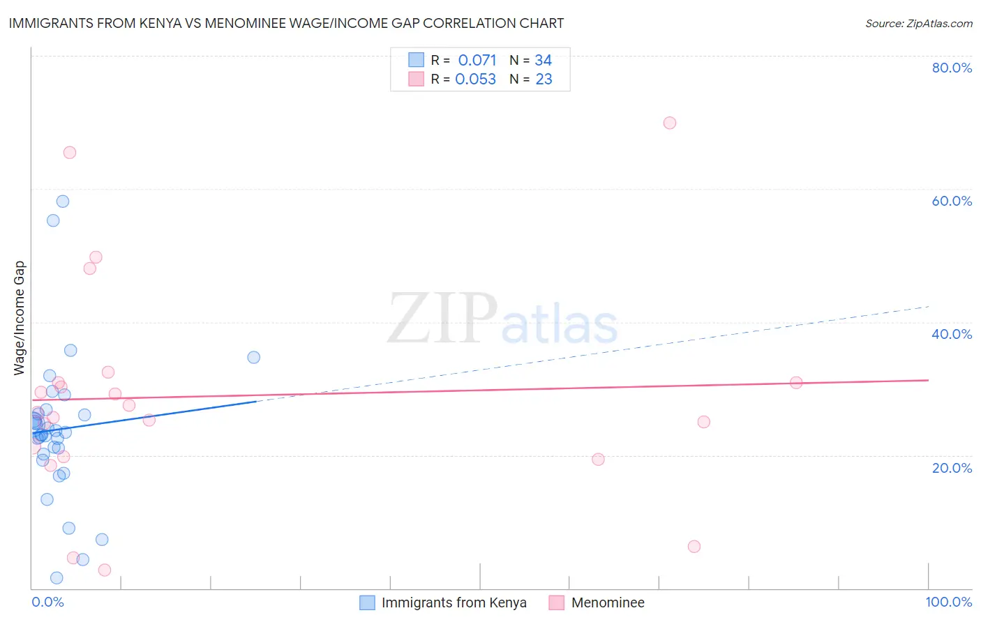 Immigrants from Kenya vs Menominee Wage/Income Gap