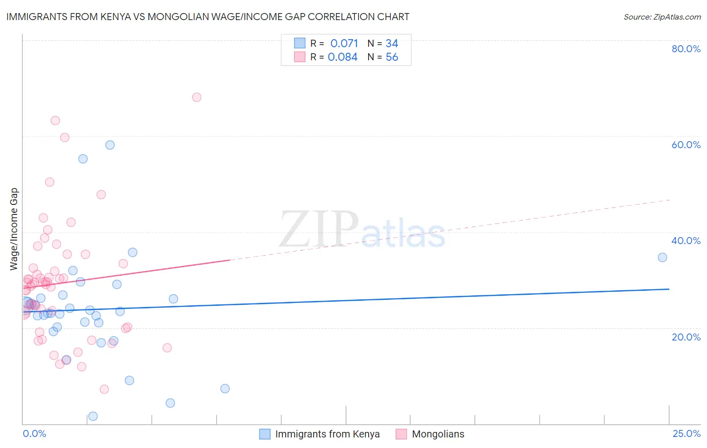 Immigrants from Kenya vs Mongolian Wage/Income Gap