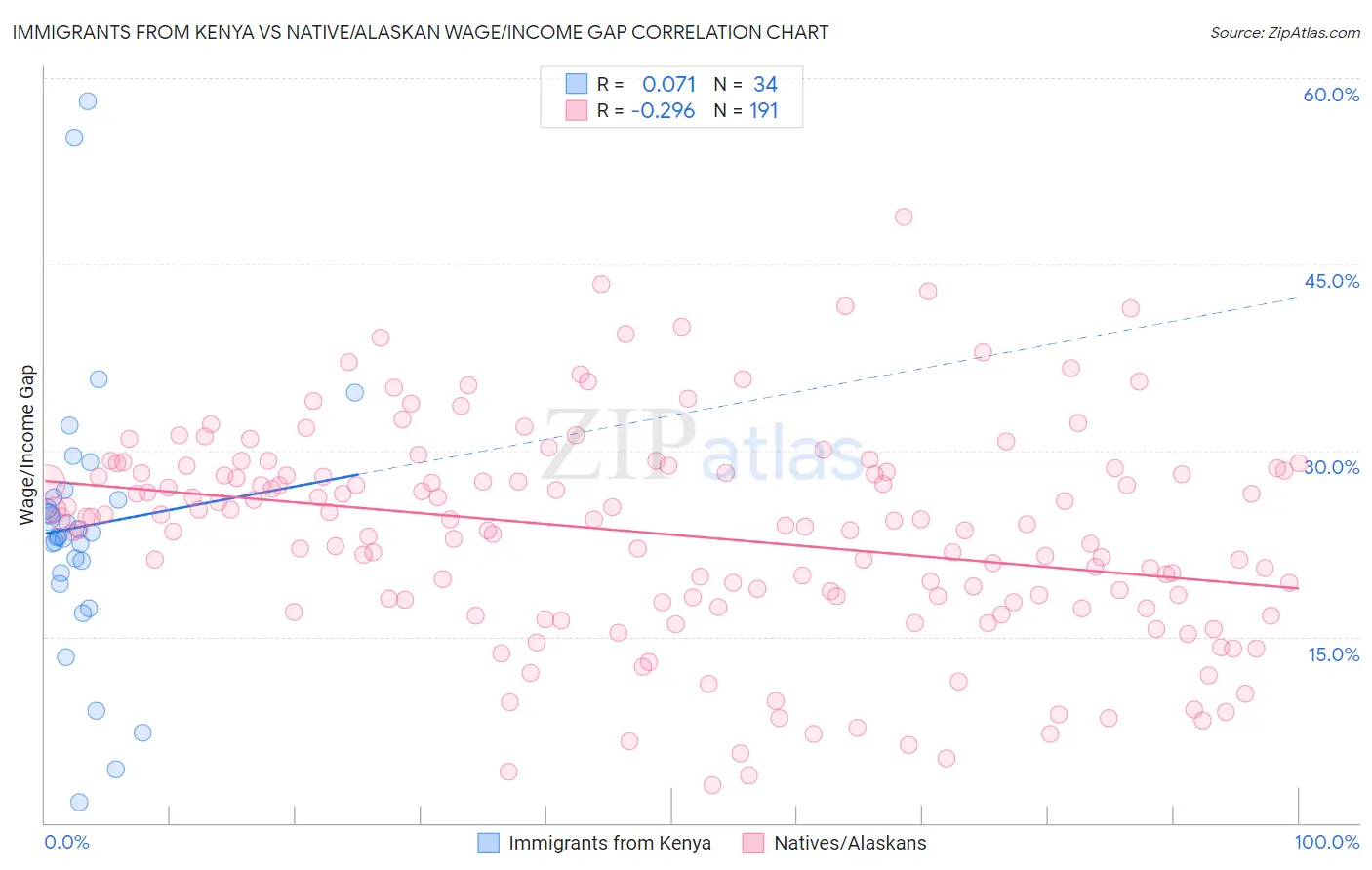 Immigrants from Kenya vs Native/Alaskan Wage/Income Gap