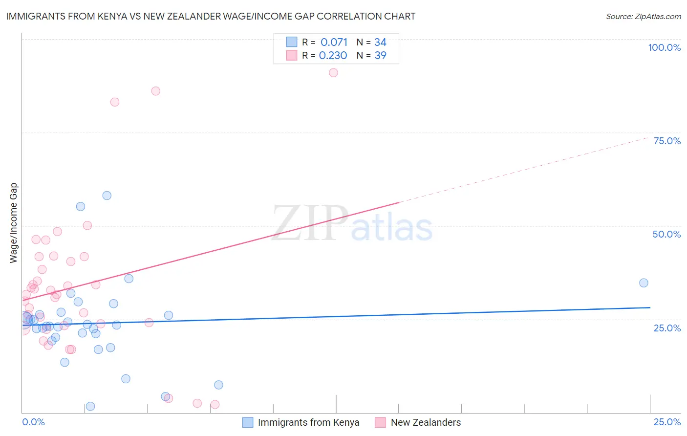 Immigrants from Kenya vs New Zealander Wage/Income Gap