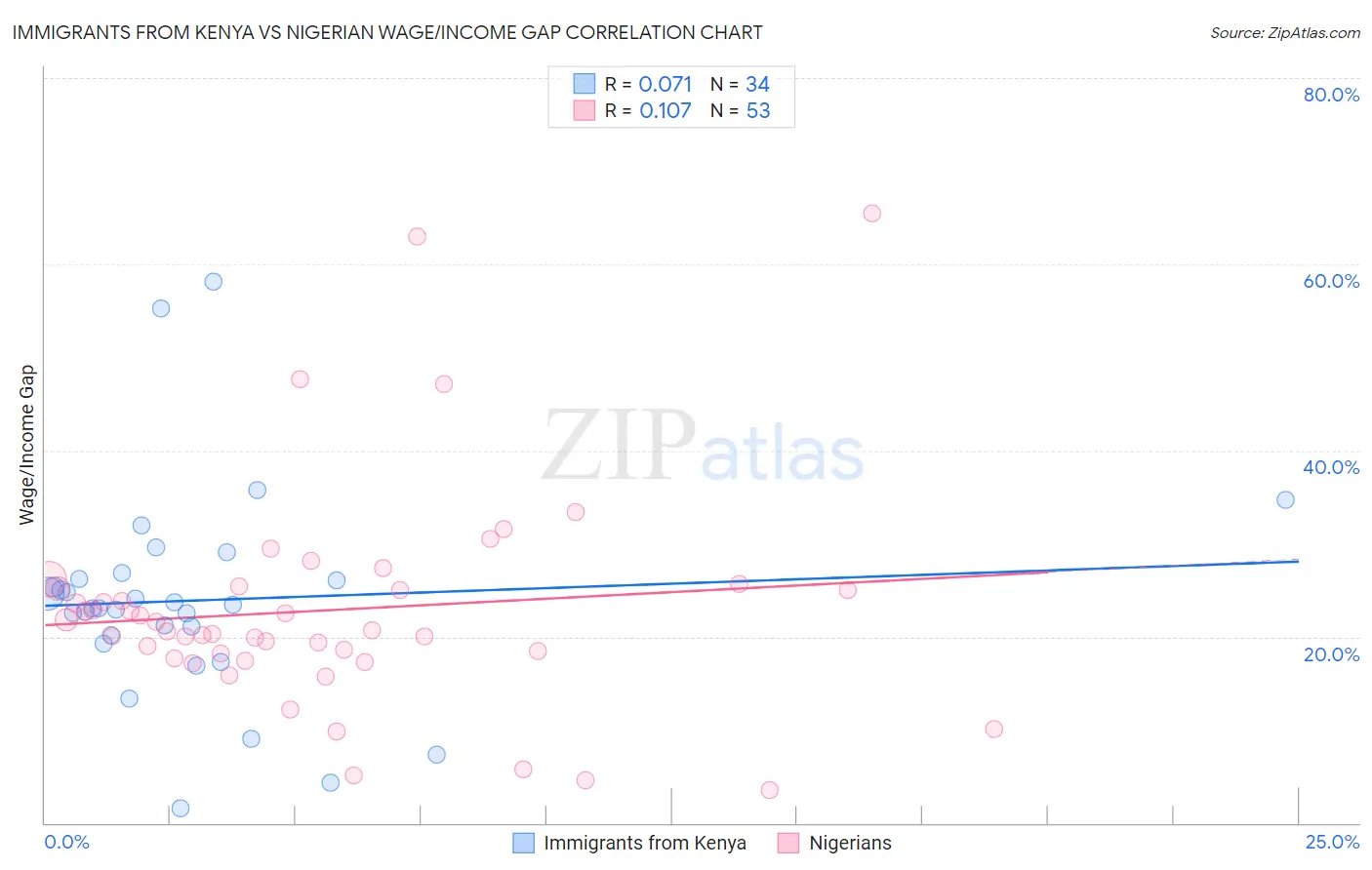 Immigrants from Kenya vs Nigerian Wage/Income Gap