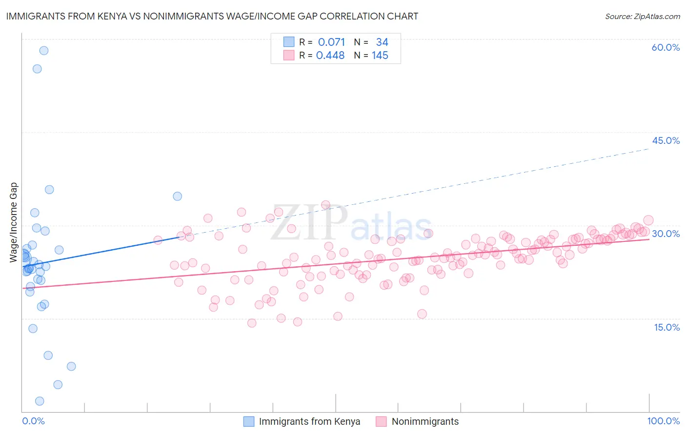Immigrants from Kenya vs Nonimmigrants Wage/Income Gap
