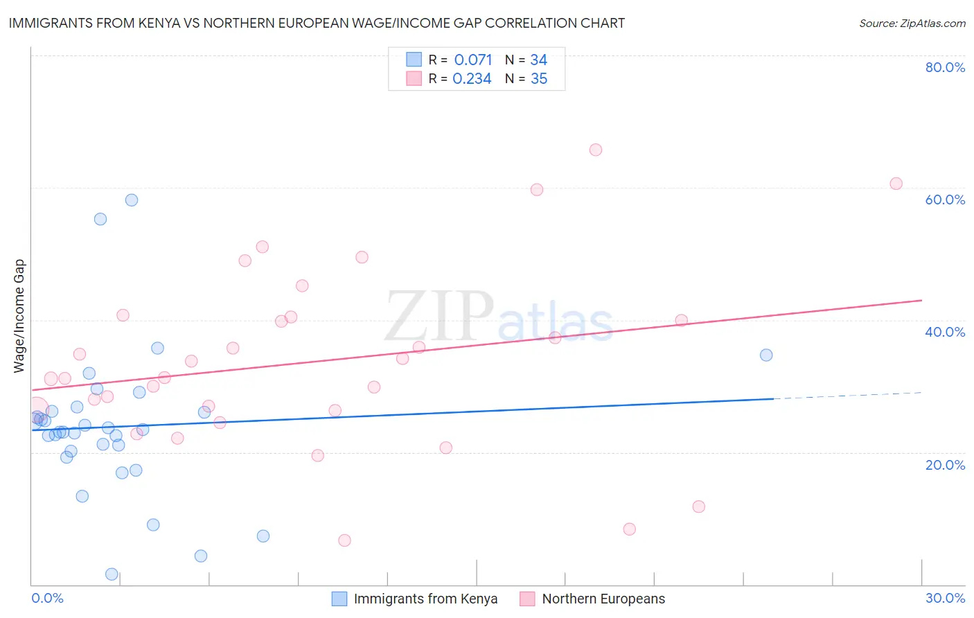 Immigrants from Kenya vs Northern European Wage/Income Gap