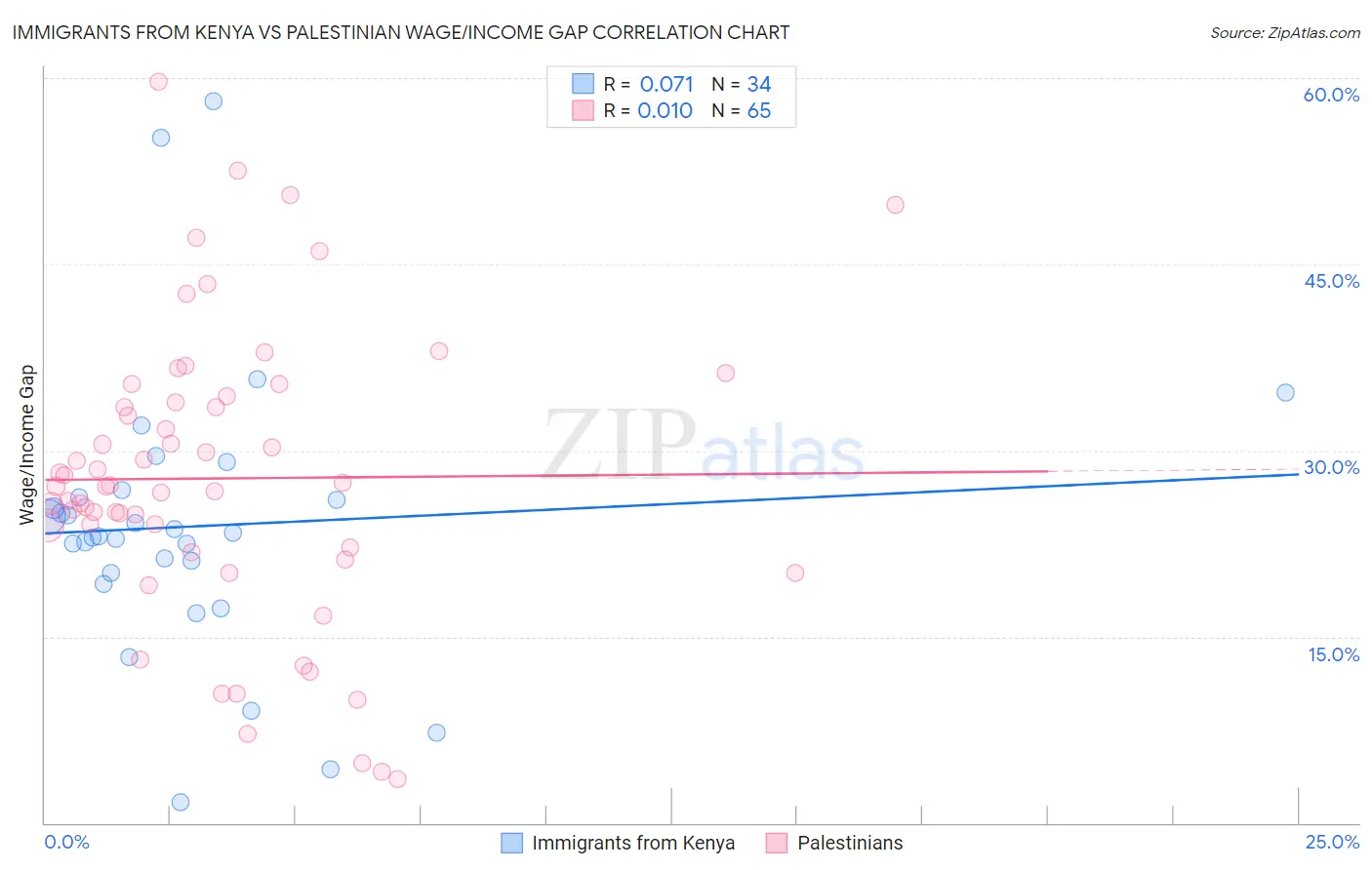Immigrants from Kenya vs Palestinian Wage/Income Gap