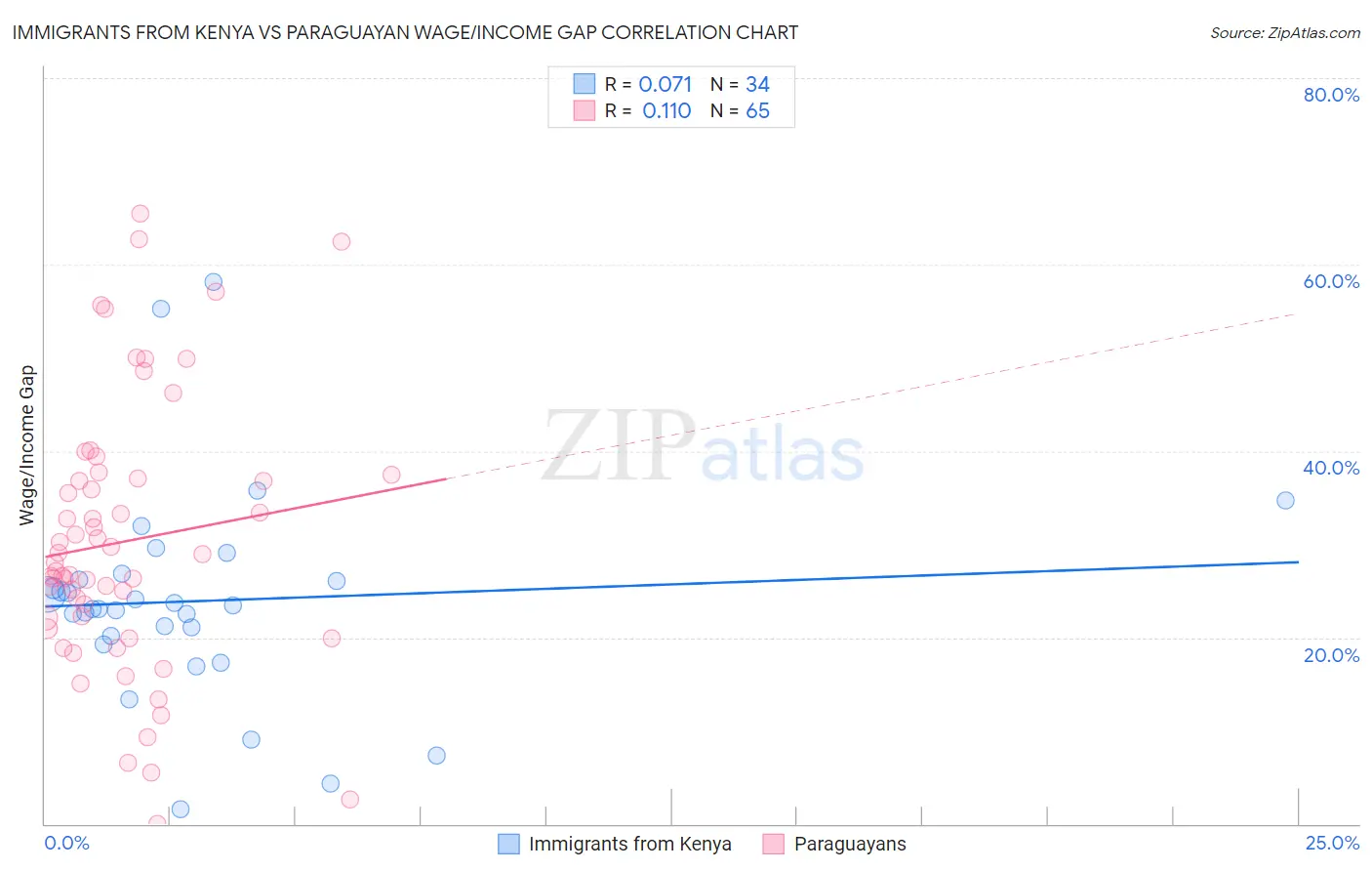 Immigrants from Kenya vs Paraguayan Wage/Income Gap