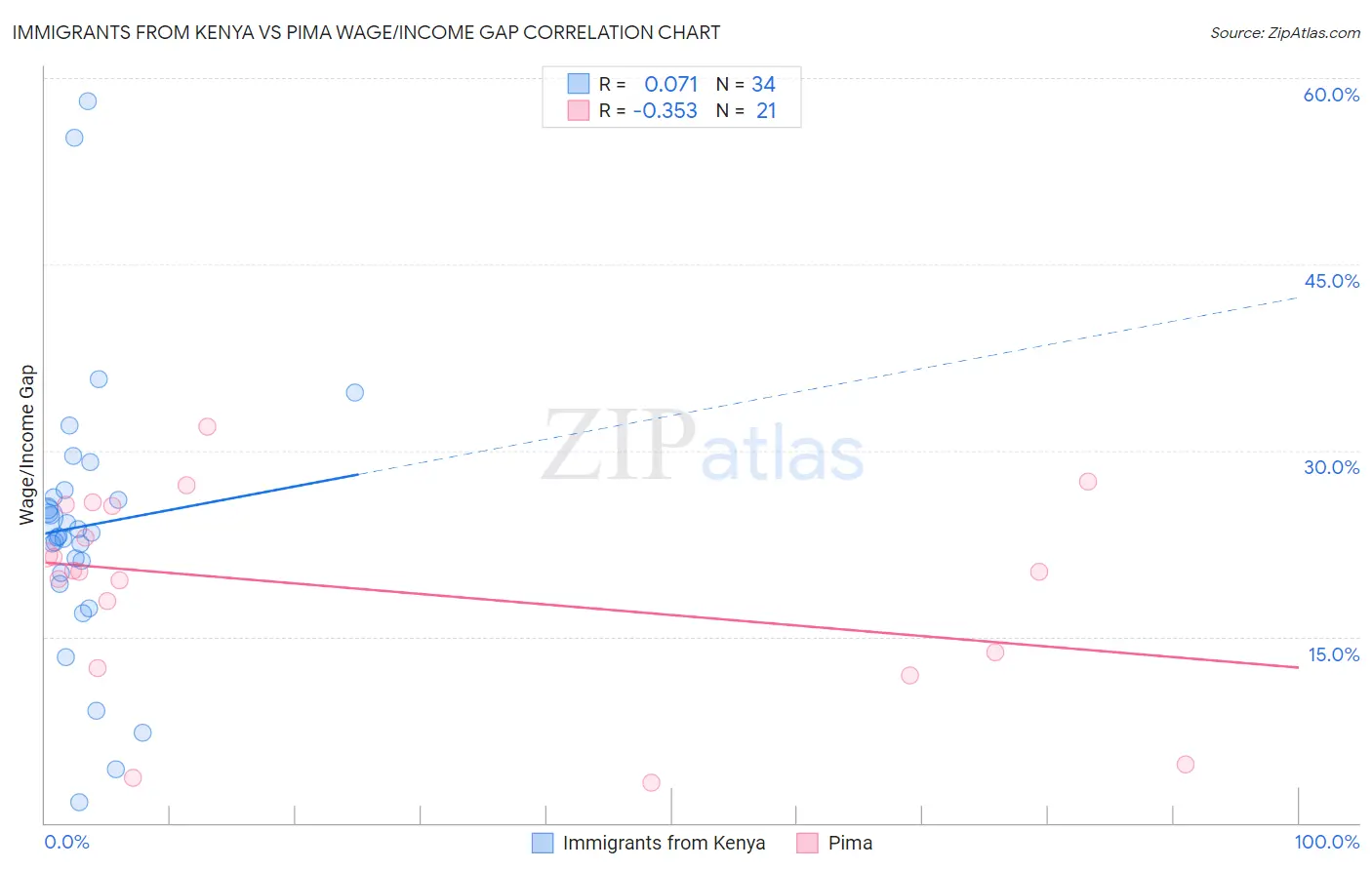 Immigrants from Kenya vs Pima Wage/Income Gap