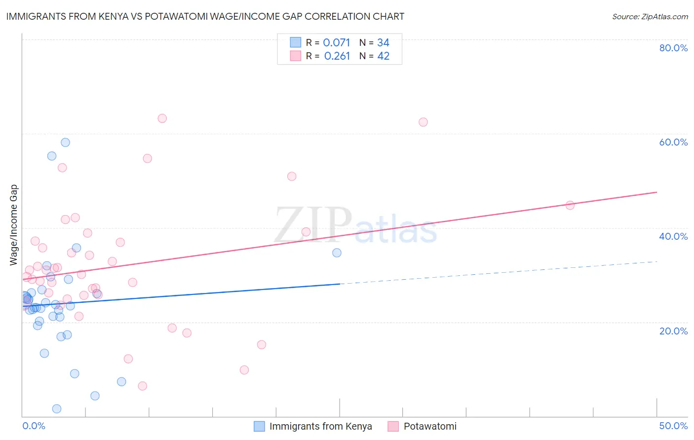 Immigrants from Kenya vs Potawatomi Wage/Income Gap