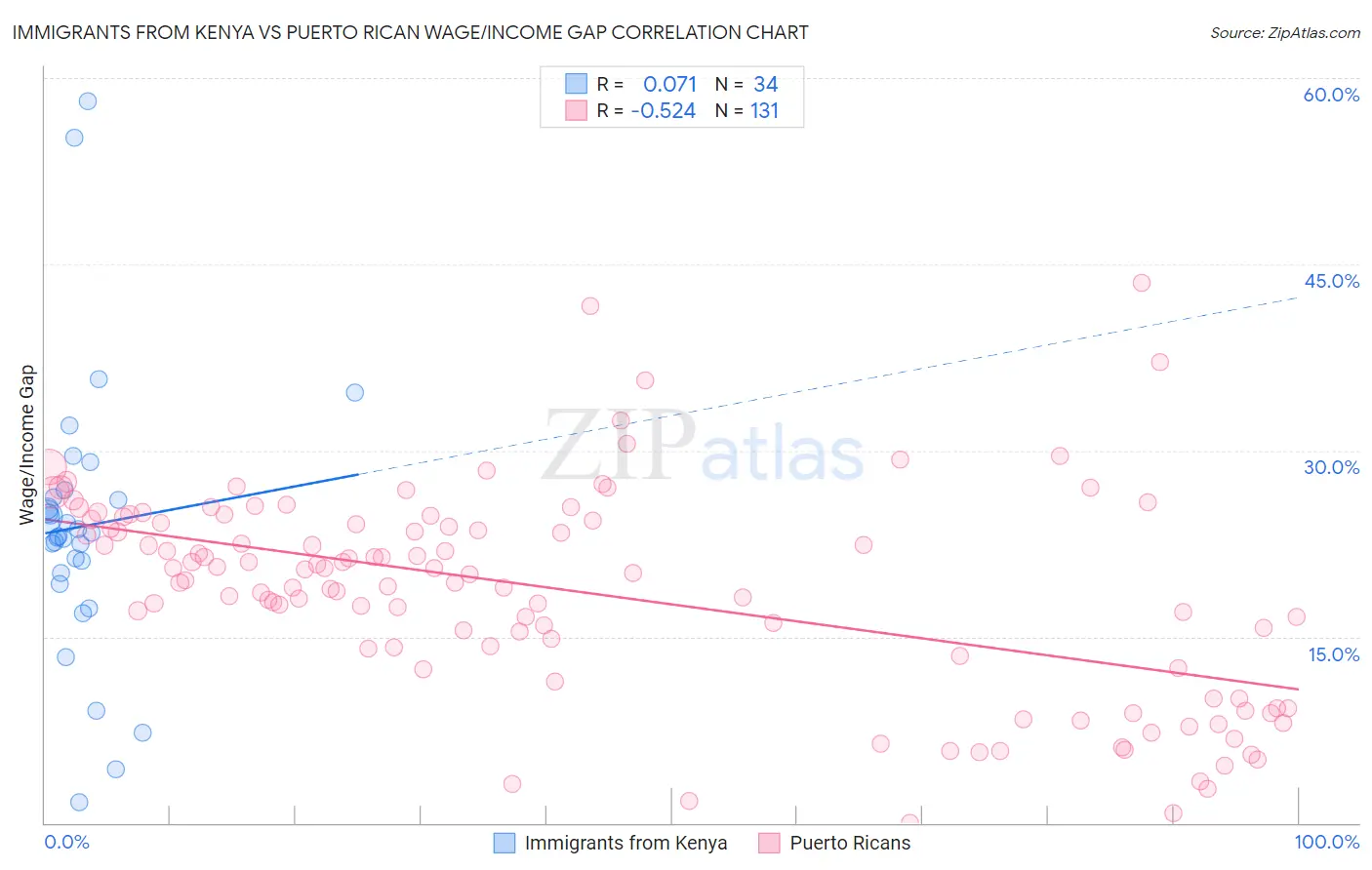 Immigrants from Kenya vs Puerto Rican Wage/Income Gap