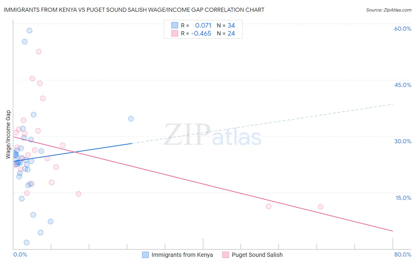 Immigrants from Kenya vs Puget Sound Salish Wage/Income Gap