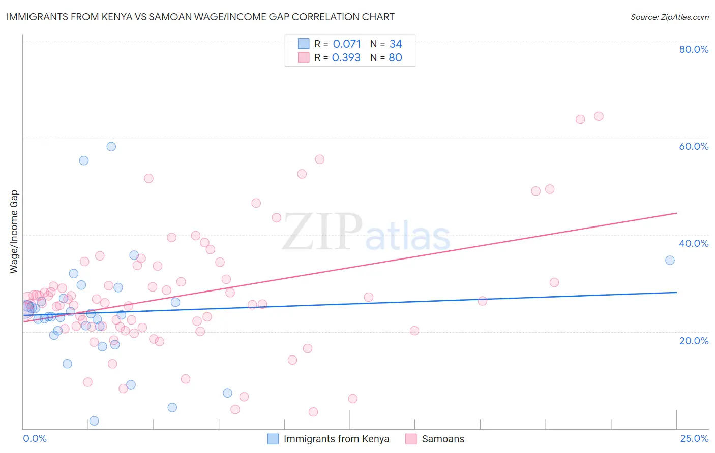 Immigrants from Kenya vs Samoan Wage/Income Gap
