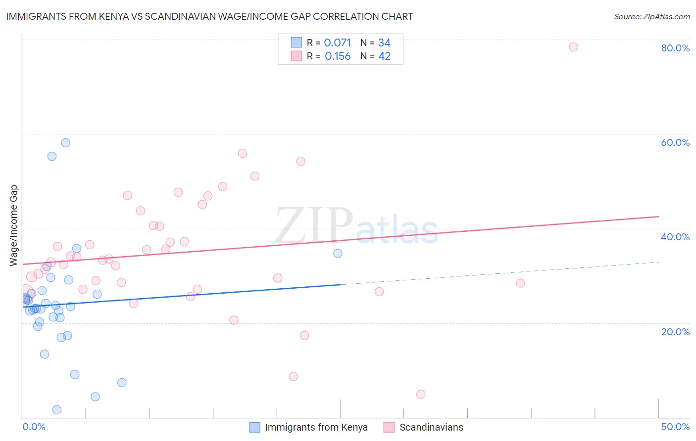 Immigrants from Kenya vs Scandinavian Wage/Income Gap