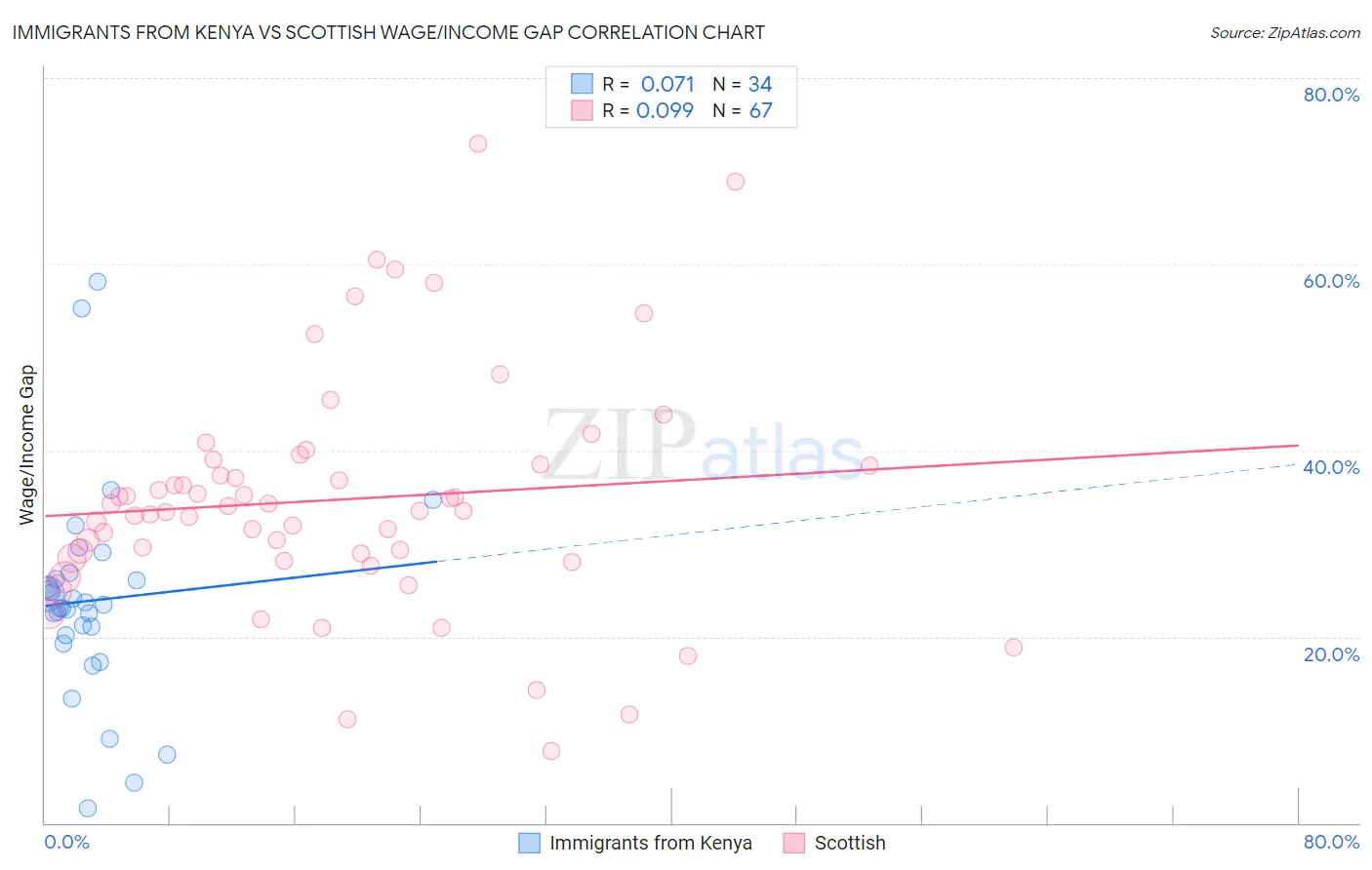 Immigrants from Kenya vs Scottish Wage/Income Gap