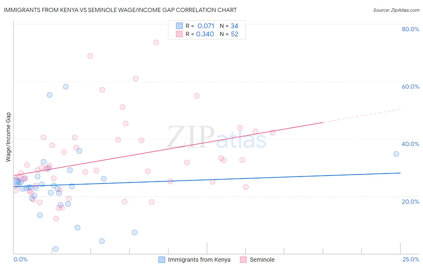 Immigrants from Kenya vs Seminole Wage/Income Gap