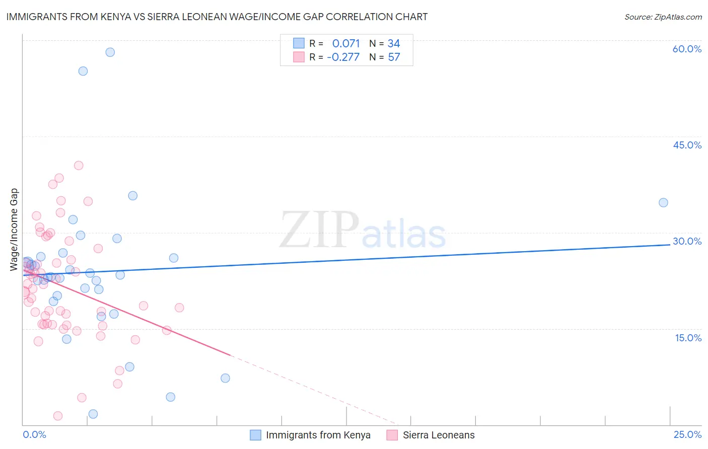 Immigrants from Kenya vs Sierra Leonean Wage/Income Gap