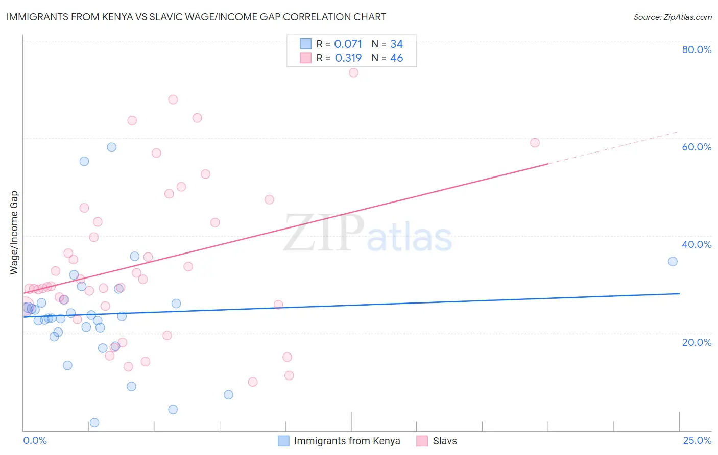 Immigrants from Kenya vs Slavic Wage/Income Gap