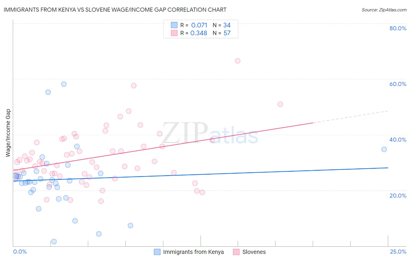 Immigrants from Kenya vs Slovene Wage/Income Gap