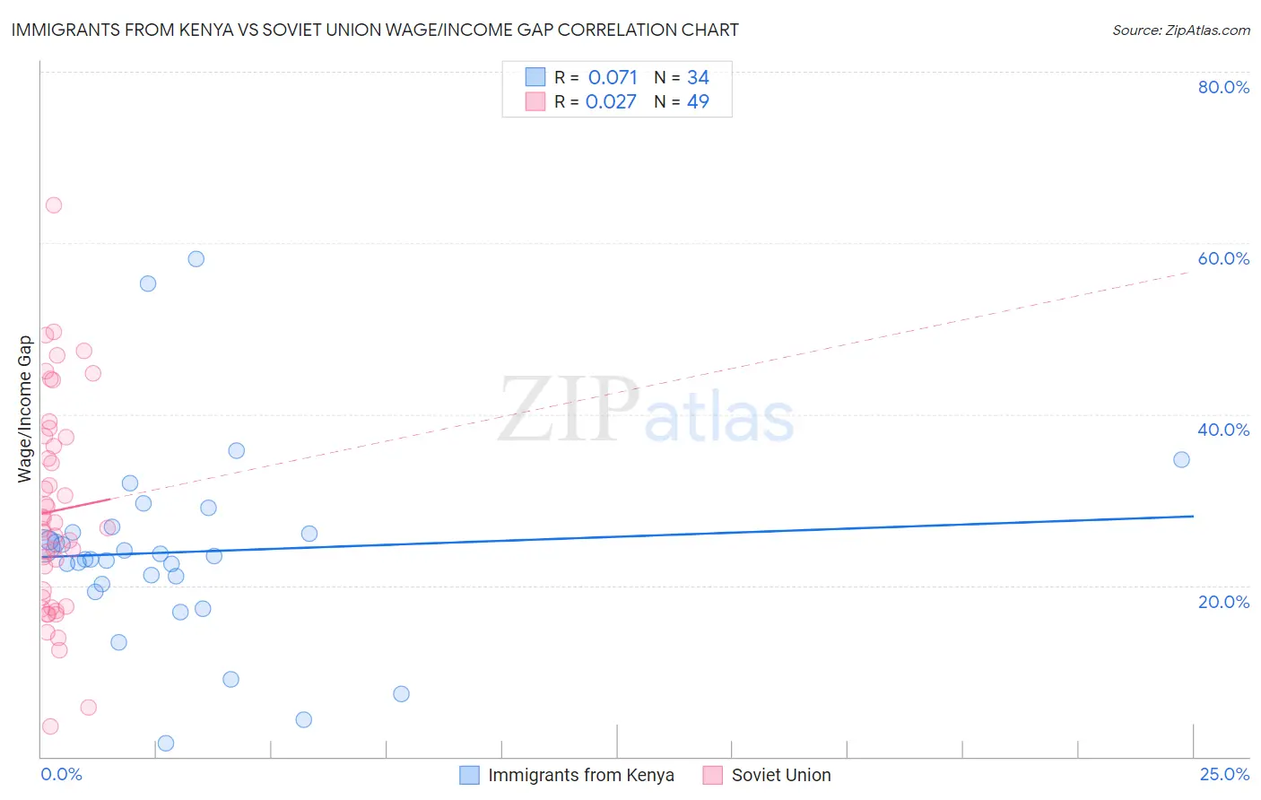 Immigrants from Kenya vs Soviet Union Wage/Income Gap