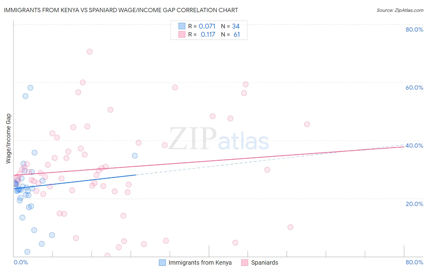 Immigrants from Kenya vs Spaniard Wage/Income Gap